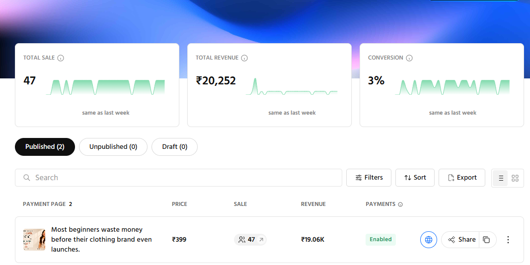 Digital product sales dashboard showing 47 sales and ₹20,252 revenue