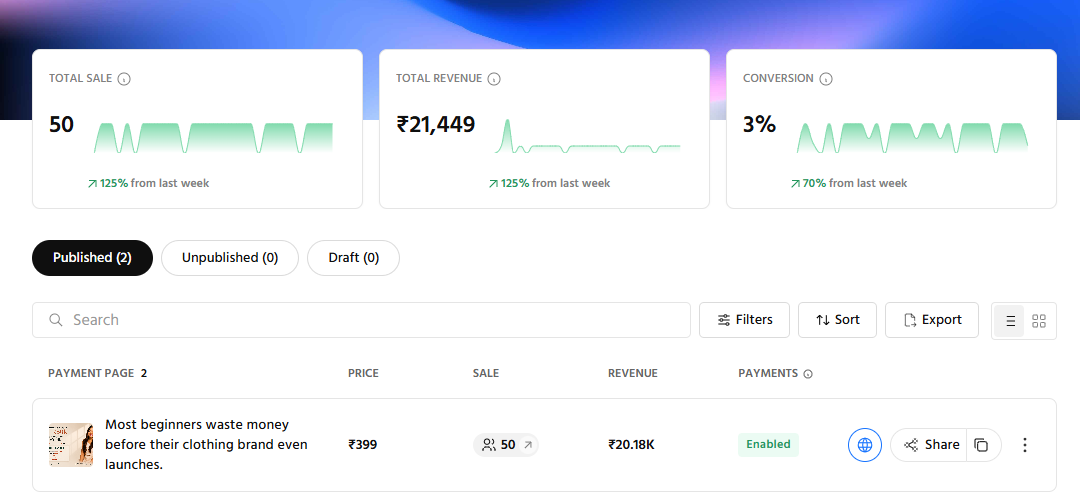 Digital product sales dashboard showing 50 sales and ₹21,449 revenue